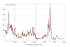 ted-spread-historical-chart-2015-07-07-macrotrends.png