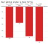 sp500twotermpresidency.jpg