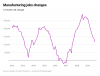 Sc5vB-manufacturing-jobs-changes.1570211186077.png